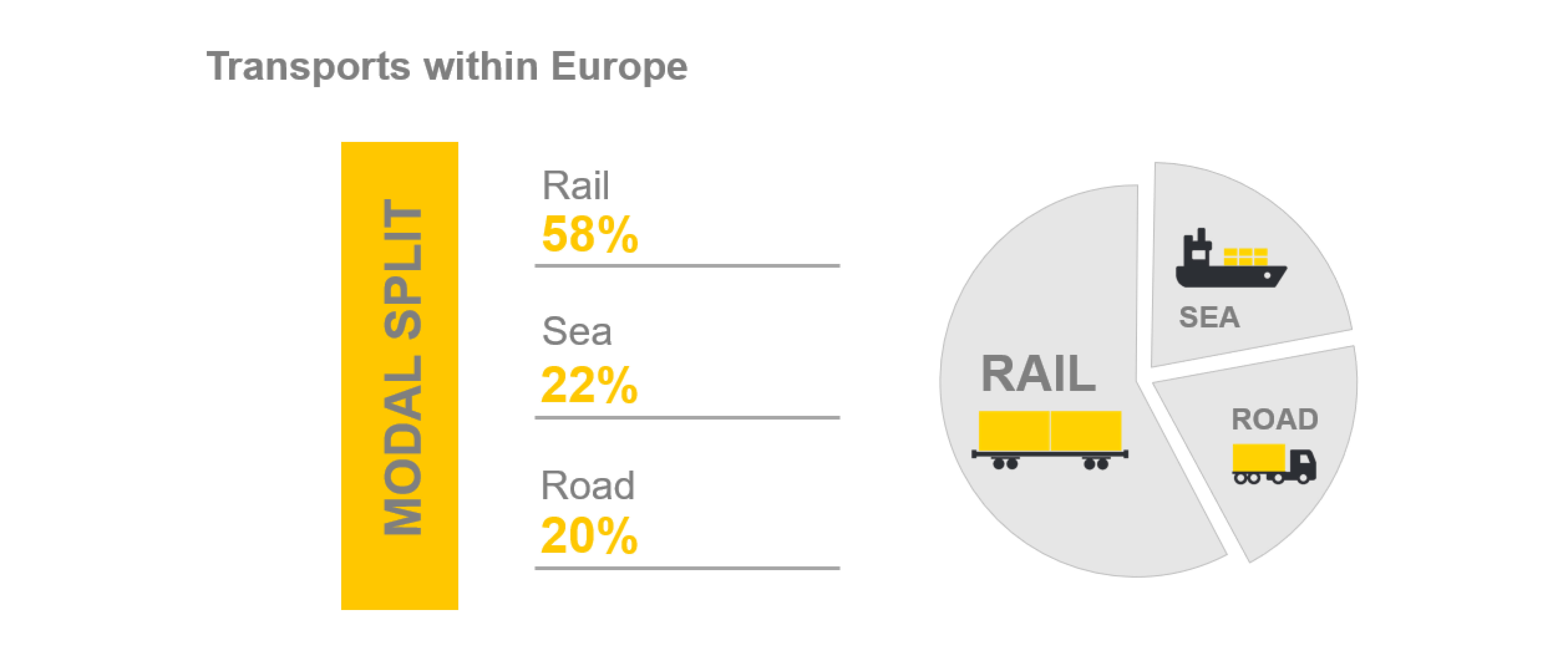 graph of the modal split of bertschi transports, with 58% rail, 22% sea, and 28% road.