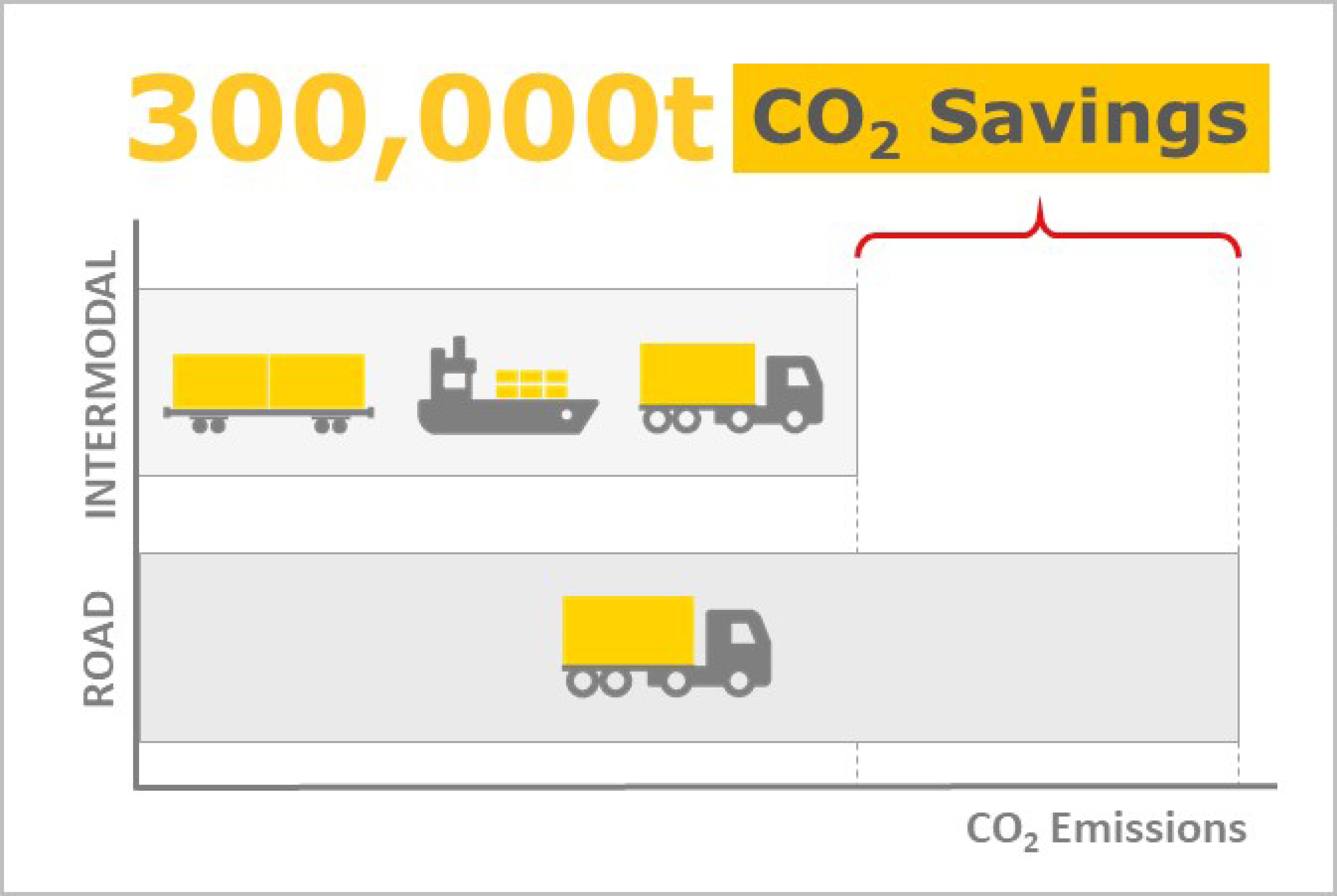 graphic of intermodal CO2 savings