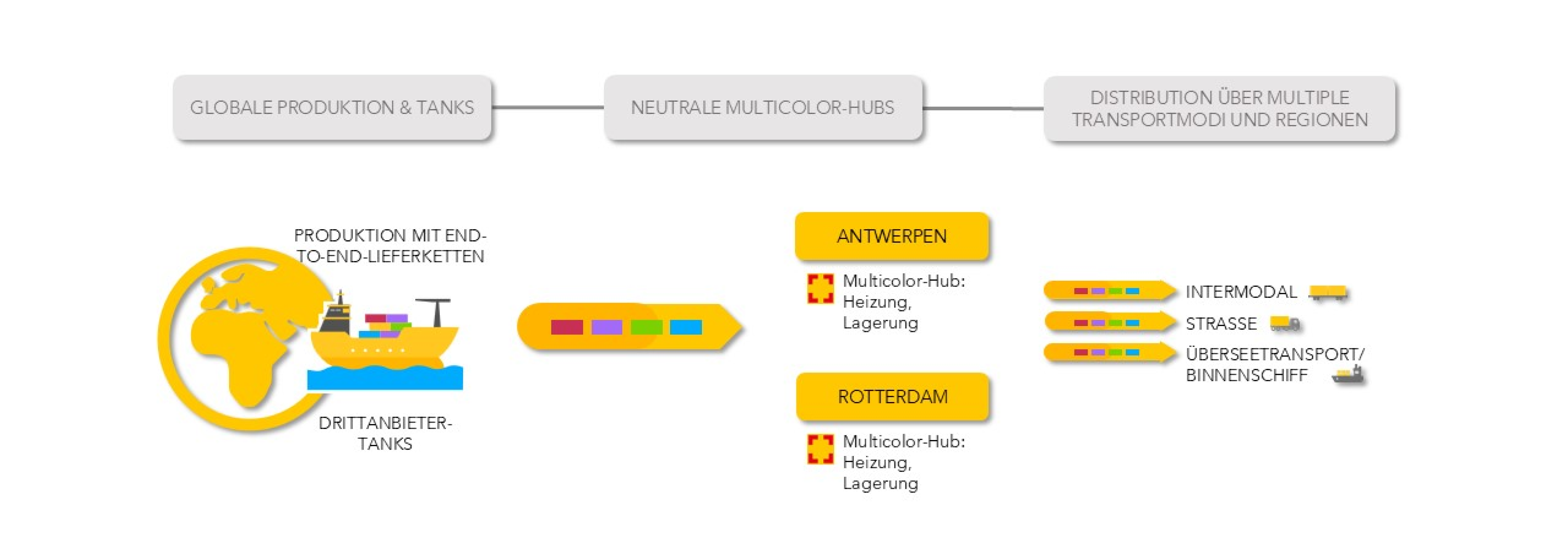 Import Hubs Europe DE