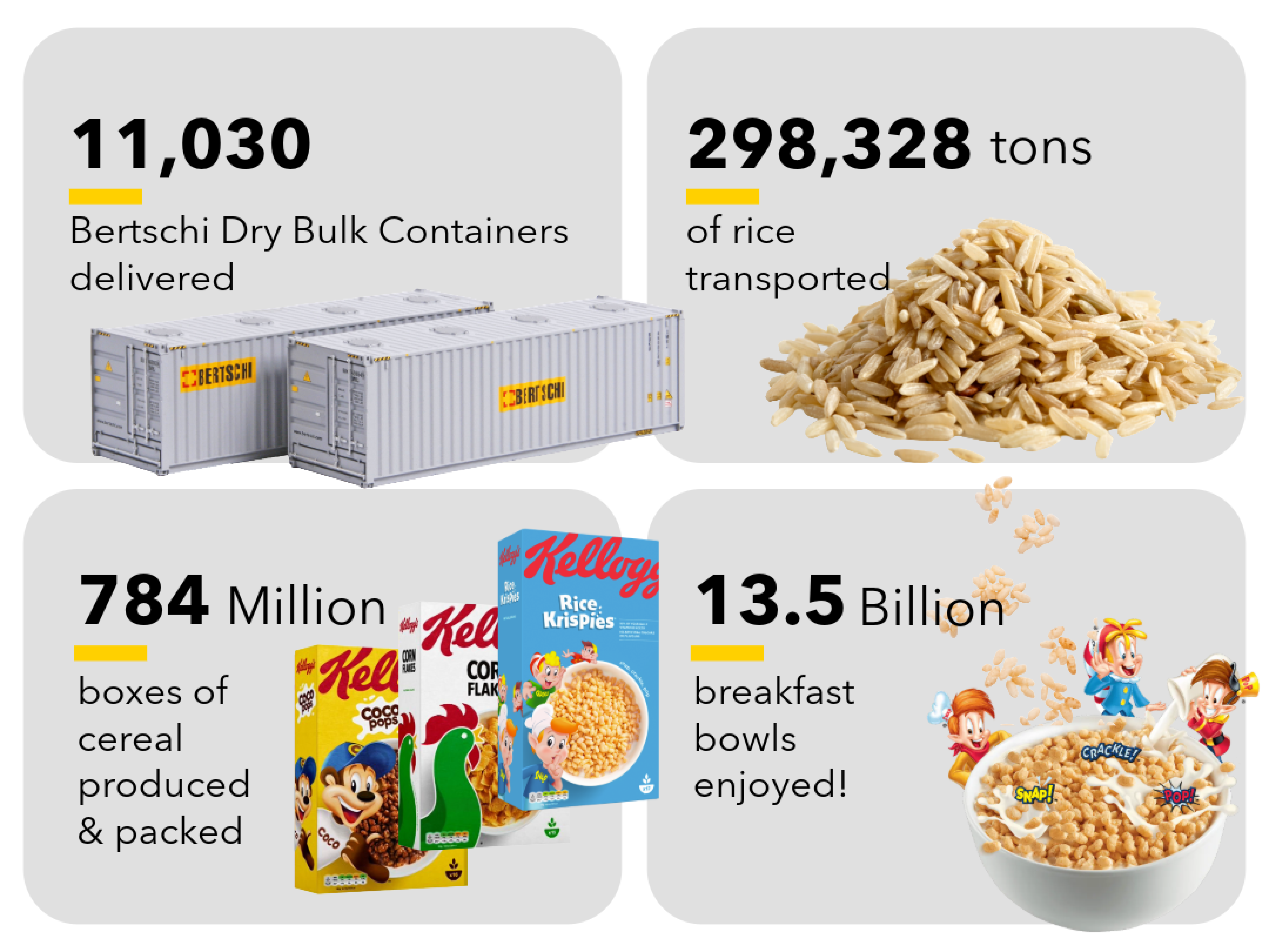 Kellogs and Bertschi UK in Numbers: 11,030 Dry Bulk Bertschi boxes loaded, transported, and delivered safely to the UK. 298,328.68 tonnes of rice transported across a decade. 784 Million standard boxes of cereal produced and packed. 13.5 Billion breakfast bowls served up to hungry families worldwide.